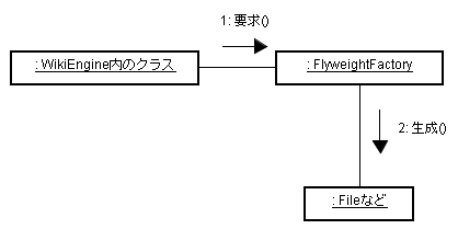 コラボレーション図 オブジェクト生成.png